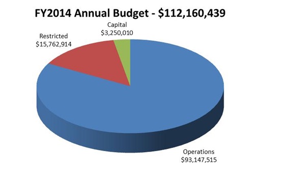 FY2014 Annual Budget: $112,160,439; Capital: $3,250,010; Restricted: $15,762,914; Operations: $93,147,515
