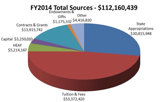 FY2014 Total Sources: $112,160,439; Endowments & Gifts: $1,175,332; Contracts & Grants: $13,915,742; Capital: $3250,010: HEAF: $5,214,167; Tuition & Fees: $53,372,420; State Appropriations: $30,815,948 