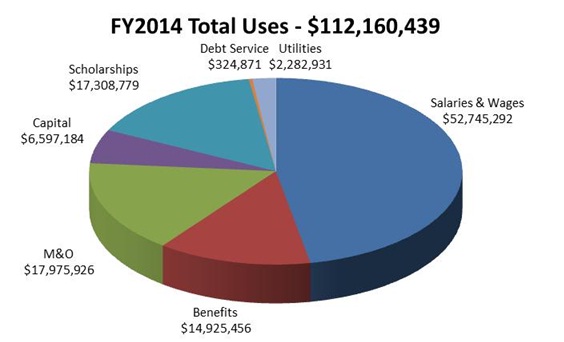 FY2014 Total Uses: $112,160,439; Salaries & Wages: $52,745,292; Benefits: $14,925,456; M&O: $17,975,926; Capital: $6,597,184; Scholarships: $17,308,779; Debt Service: $324,871; Utilities: $2,282,931