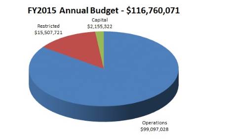 FY2015 Annual Budget: $116,760,071; Capital: $2,155,322; Restricted: $15,507,721; Operations: $99,097,028