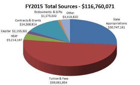 FY2015 Total Sources: $116,760,071; Endowments & Gifts: $1,175,332; Contracts & Grants: $14,368,814; Capital: $2,155,322; HEAF: $5,214,167; Tuition & Fees: $59,061,854; State Appropriations: $30,747,161; Other: $4,416,820