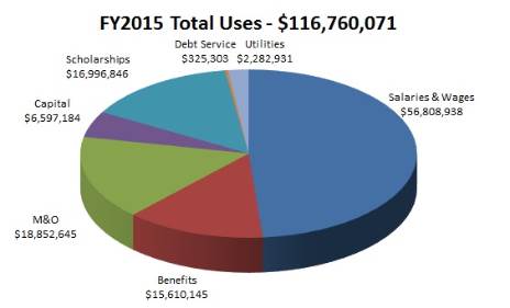 FY2015 Total Uses: $116,760,071: Salaries & Wages: $58,808,938; Benefits: $15,610,145; M&O: $18,852,645; Capital: $6,597,184; Scholarships: $16,996,846; Debt Service: $325,303, Utilities: $2,282,931