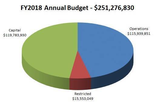 FY2018 Annual Budget: $251,276,830; Capital: $119,783,930; Restriced: $15,553,049; Operations: $115,939,851$119,783,930;