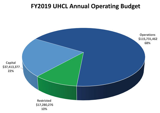 FY2019 UHCL Annual Operating Budget