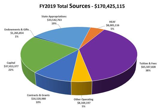 FY2019 Total Sources - $170,425,115
