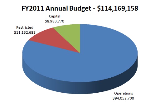 FY2011 Annual Budget: $114,169,158; Operations: $94,052,700; Restricted: $11,132,688; Capital: $8,983,770