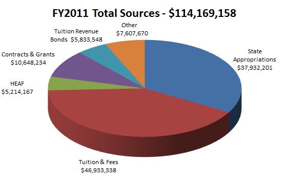 FY2011 Total Sources: $114,169,158; Tuition Revenue Bonds: $5,833,548; Contracts & Grants: $10,648,234; HEAF: $5,214,167; Tuition & Fees: $46,933,338; State Appropriations: $37,932,201; Other: $7,607,670