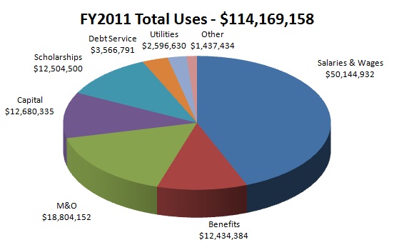 FY2011 Total Uses: $114,169,158; Salaries & Wages: $50,144,932; Benefits: $12,434,384; M&O: $18,804,152; Capital: $12,680,335; Scholarships: $12,504,500; Debt Service: $3,566,791; Utilities: $2,596,630; Other: $1,437,434 