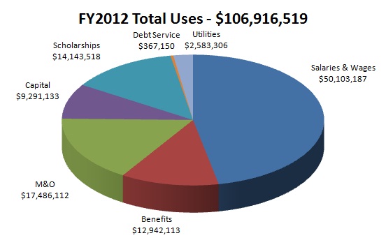 FY2012 Total Uses: $106,916,519; Salaries & Wages: $50,103,187; Benefits: $12,942,113; M&O: $17,486,112: Capital: $9,291,133; Scholarships: $14,143,518; Debt Service: $367,150; Utilities: $2,583,306