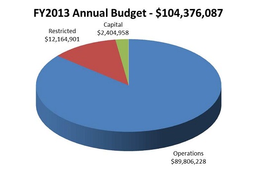 FY2013 Annual Budget: $104,376,087; Capital: $2,404,958; Restricted: $12,164,901; Operations: $89,806,228