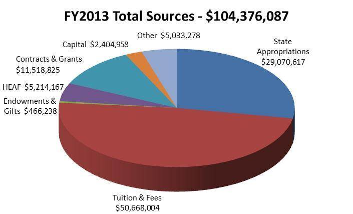 FY2013 Total Sources: $104,376,087; Capital: $2,404,958; Contracts & Grants: $11,518,825; HEAF: $5,214,167; Endowments & Gifts: $466,238; Tuition & Fees: $50,668,004; State Appropriations: $29,070,617; Other: $5,033,278