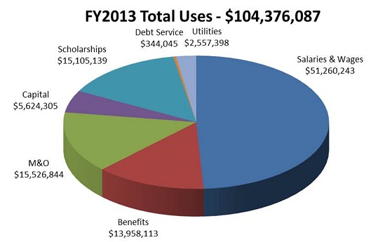 FY2013 Total Uses: $104,376,087; Salaries & Wages: $51,260,243; Benefits: $13,958,113; M&O: $15,526,844; Capital: $5,624,305; Scholarships: $15,105,139; Debt Service: $344,045; Utilities: $2,557,398