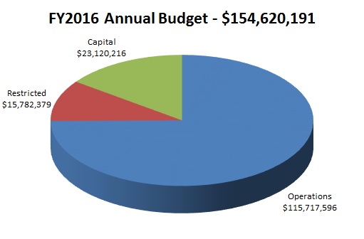 FY2016 Annual Budget: $154,620,191; Capital: $23,120,216; Restricted: $15,782,379; Operations: $115,717,596 