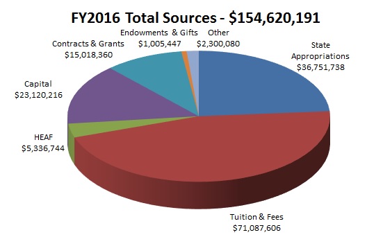 FY2016 Total Sources: $154,620,191; Endowments & Gifts: $1,005,447; Contracts & Grants: $15,018,360; Capital: $23,120,216; HEAF: $5,336,744; Tuition & Fees: $71,087,606; State Appropriations: $36,751,738