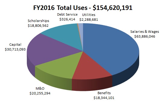 FY2016 Total Uses: $154,620,191; Salaries & Wages: $63,886,046; Benefits: $18,344,101; M&O: $20,255,294; Capital: $30,713,093; Scholarships: $18,806,562; Debt Service: $326,414; Utilities: $2,288,681